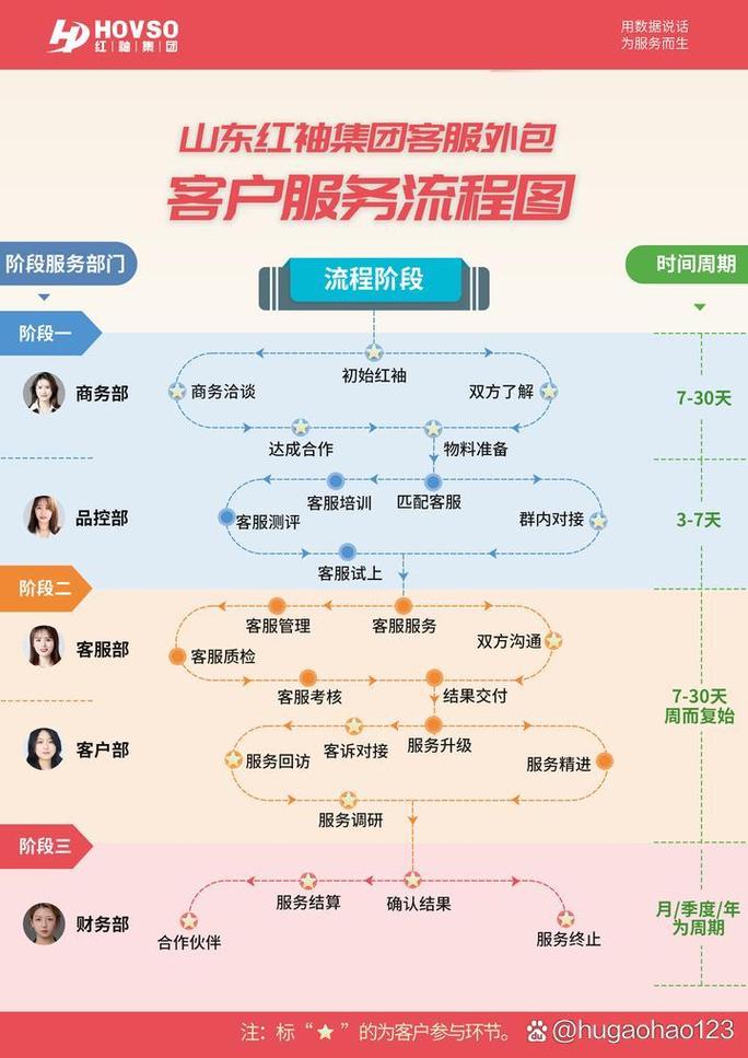 重磅消息红袖集团电商外包客户服务流程图正式公布